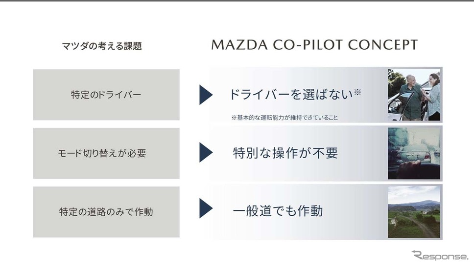 「Mazda Co-Pilot CONCEPT」はドライバーを選ばず、特別な操作なしに一般道でも作動することとした《画像提供 マツダ》