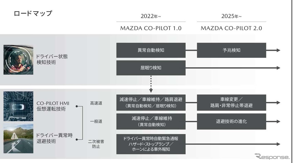 「Mazda Co-Pilot CONCEPT」のロードマップ。25年以降にはドライバーの異常を予兆して検知。その上で車線変更や路肩などへ退避する《画像提供 マツダ》