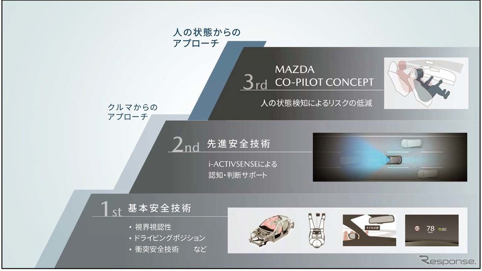 「Mazda Co-Pilot CONCEPT」はマツダの基本安全技術や先進安全技術である「i-ACTIVESESE」の上に成り立っている《画像提供 マツダ》