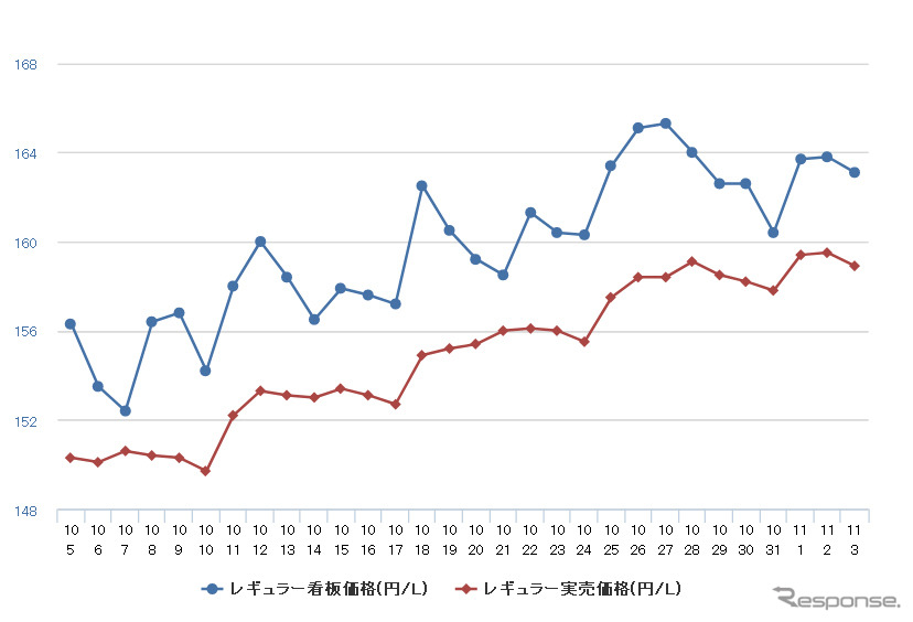 レギュラーガソリン実売価格(「e燃費」調べ)