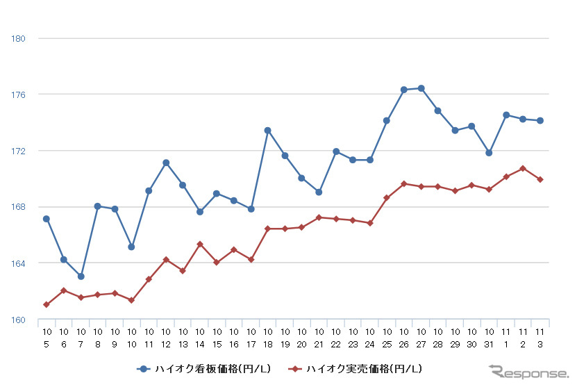 ハイオクガソリン実売価格(「e燃費」調べ)