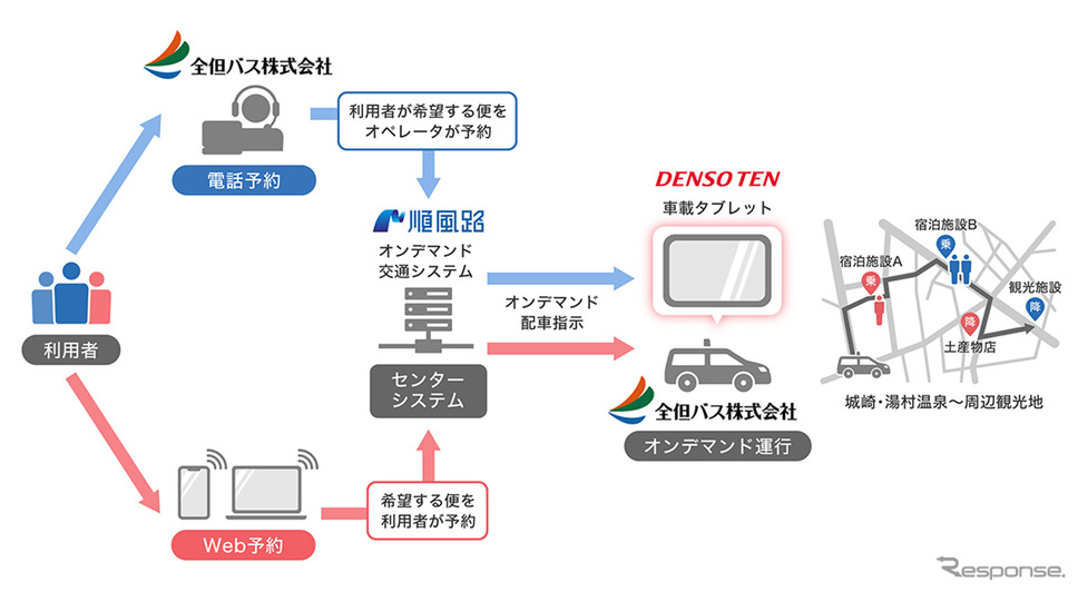 観光型オンデマンド交通 実証実験のスキーム《図版提供 デンソーテン》