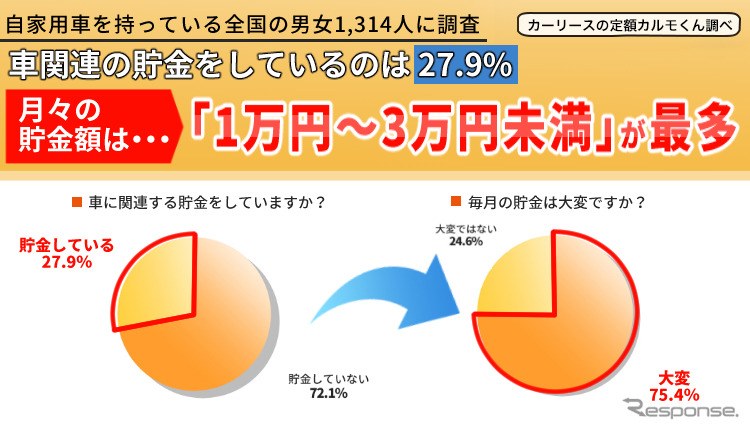 車費用の貯金、「車検代のために貯金をしている」が31%、75%が貯金は「大変」《図版提供 ナイル》