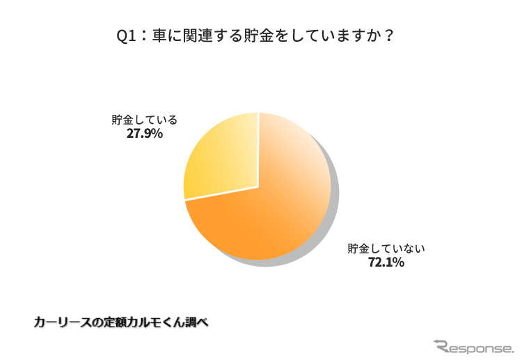 車に関連する貯金をしていますか?《図版提供 ナイル》