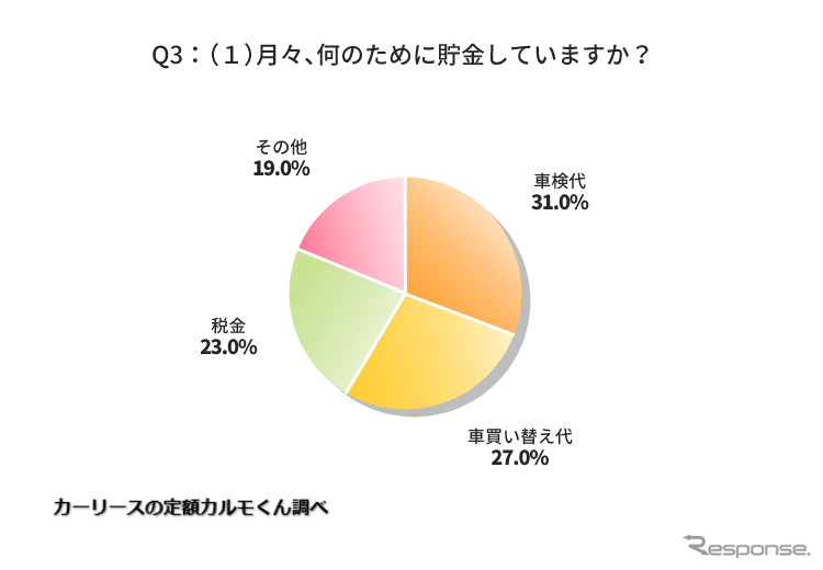 月々、何のために貯金していますか《図版提供 ナイル》