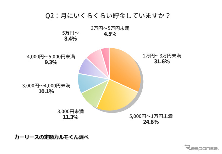 月にいくらくらい貯金していますか?《図版提供 ナイル》