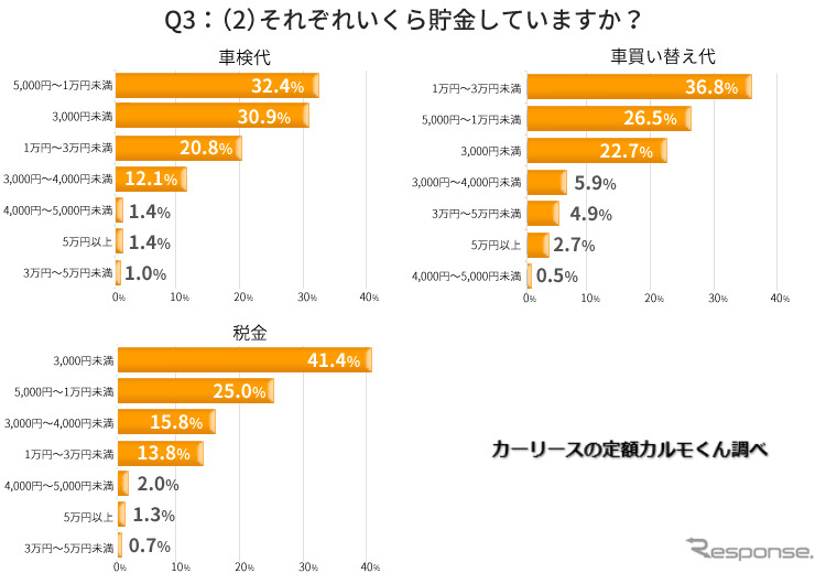 それぞれいくら貯金していますか《図版提供 ナイル》