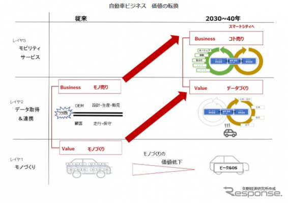 自動車ビジネスでの価値の転換《図版提供 矢野経済研究所》