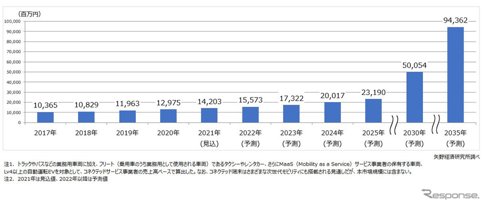 国内の業務用車両/MaaS車両向けコネクテッドサービス市場規模推移・予測《図版提供 矢野経済研究所》