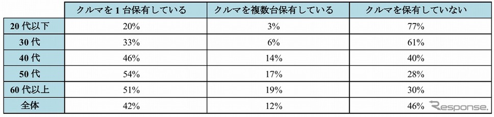 年代別保有状況《図版提供 パーク24》