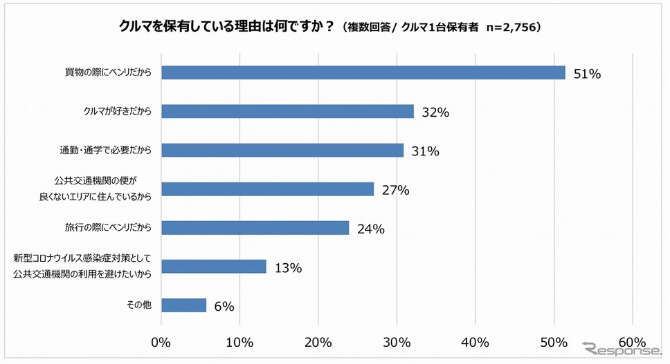 クルマを保有している理由《図版提供 パーク24》