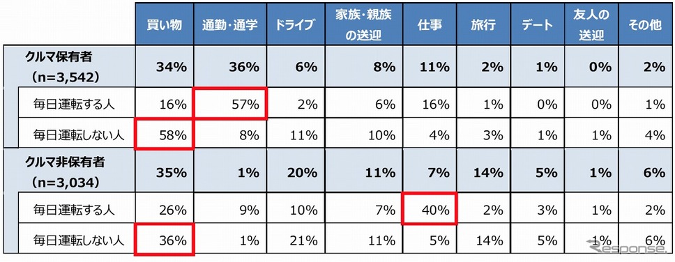 どのような用途で1番クルマを使うことが多いですか?(クルマの保有状況別・利用頻度別)《図版提供 パーク24》