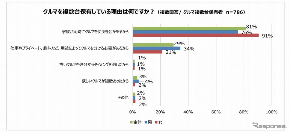 クルマを複数台保有している理由《図版提供 パーク24》