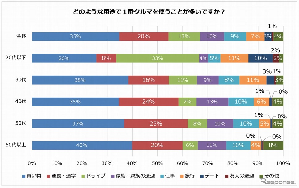 どのような用途で1番クルマを使うことが多いですか?《図版提供 パーク24》