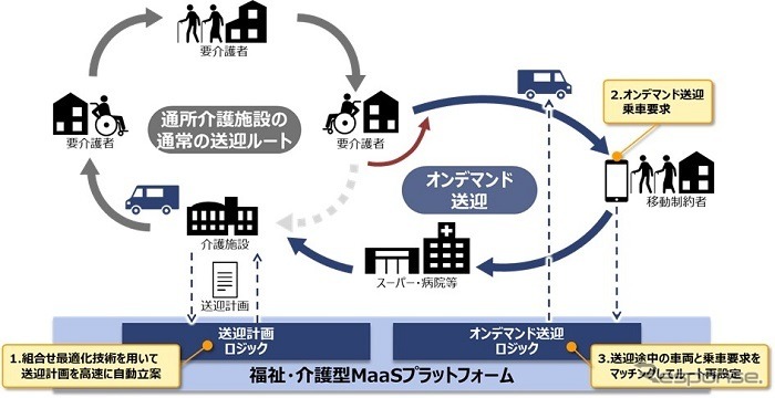 福祉・介護型MaaSのサービス基盤の概要《画像提供 日立製作所》