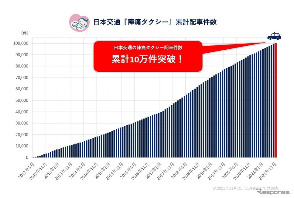 日本交通『陣痛タクシー』累計配車件数《画像提供 日本交通》