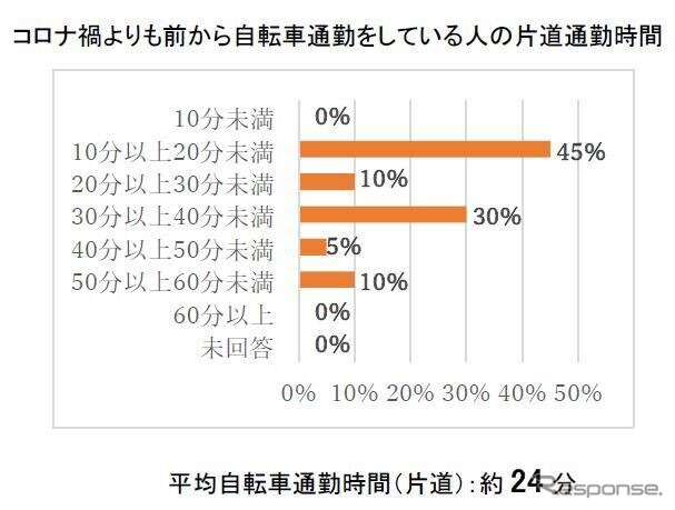 コロナ禍前から自転車通勤をしていた人の片道通勤時間《写真提供 ブリヂストンサイクル》