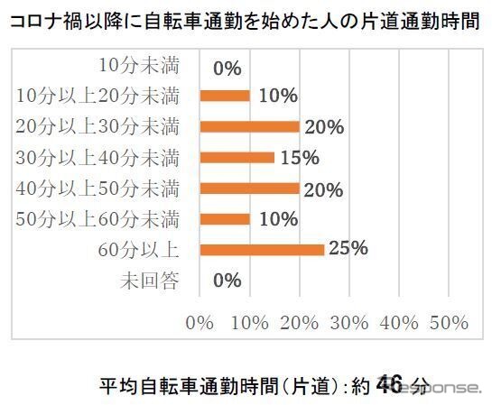 コロナ禍以降に自転車通勤を始めた人の片道通勤時間《写真提供 ブリヂストンサイクル》