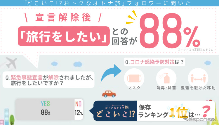 宣言解除後「旅行をしたい」との回答が88％《写真提供 ナイル》