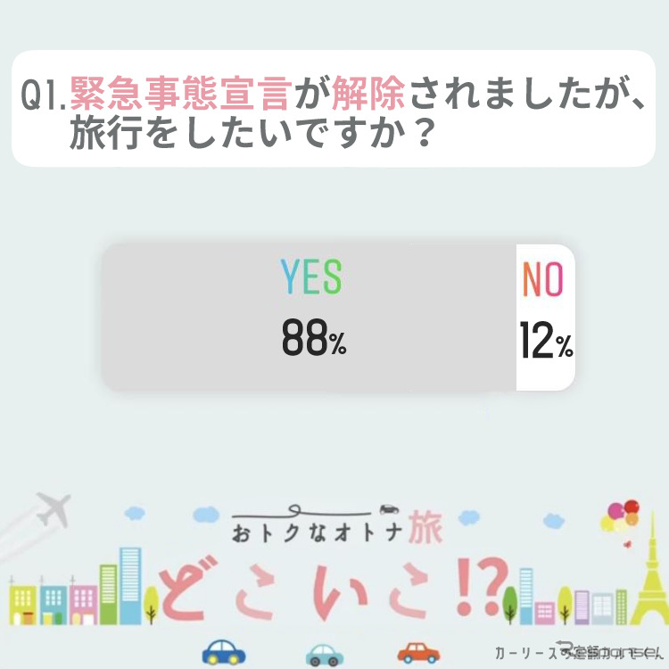 緊急事態宣言が解除されましたが、旅行をしたいですか？《写真提供 ナイル》