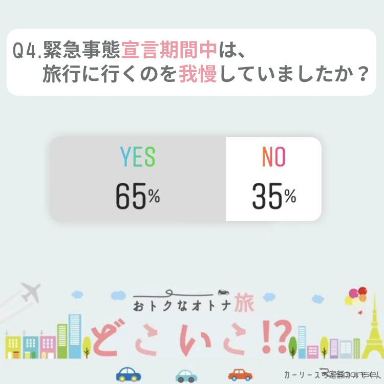 緊急事態宣言期間中は、旅行に行くのを我慢していましたか？《写真提供 ナイル》