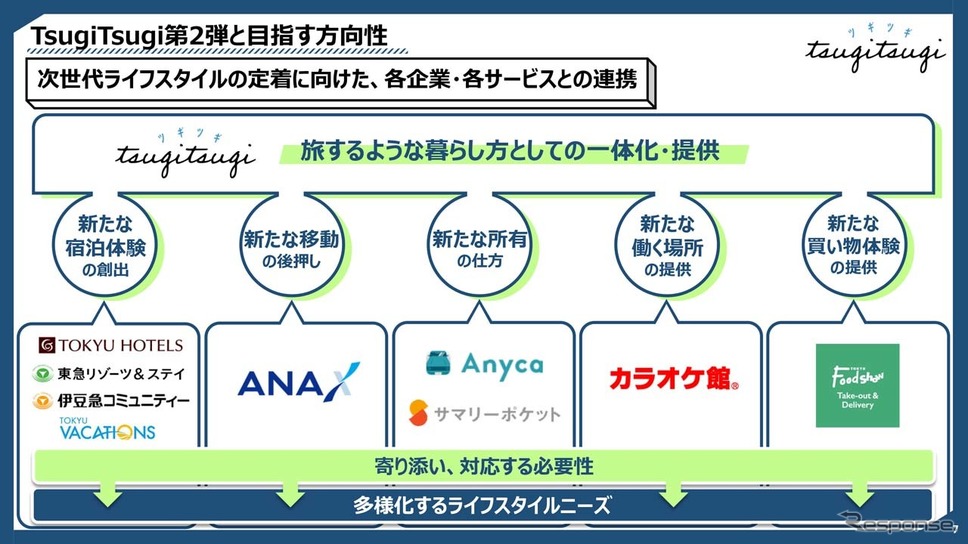 次世代のライフスタイルを過ごすために、それぞれの分野を代表する企業が参画している《画像提供 DeNA》