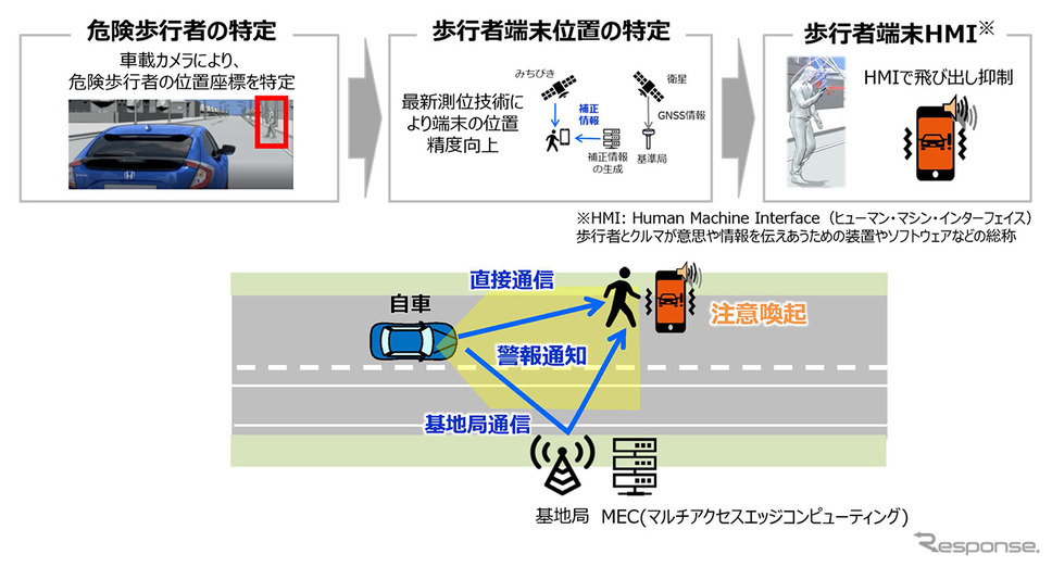 ユースケース1:車両から目視できる歩行者の事故低減《図版提供 本田技研工業》