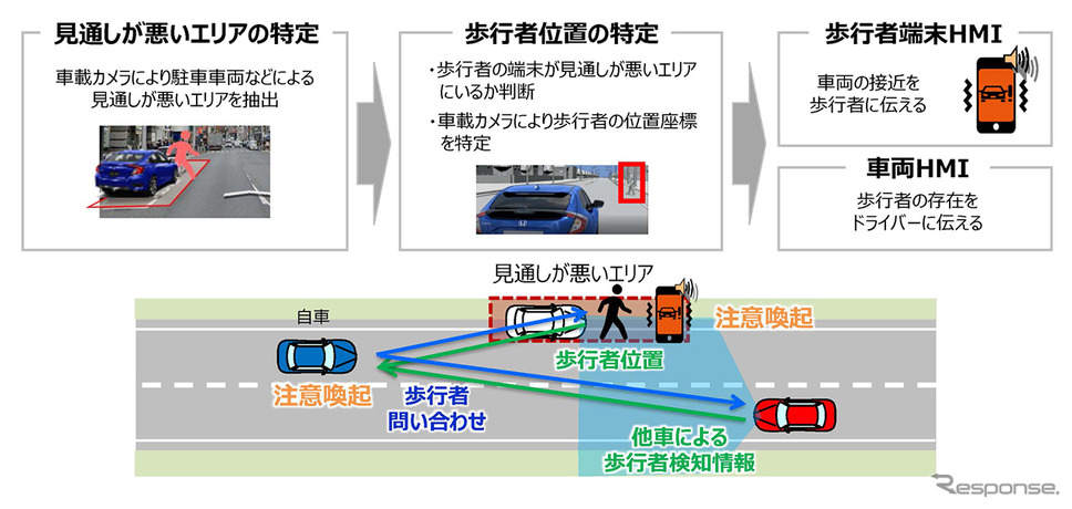 ユースケース2:車両から目視できない歩行者の事故低減《図版提供 本田技研工業》