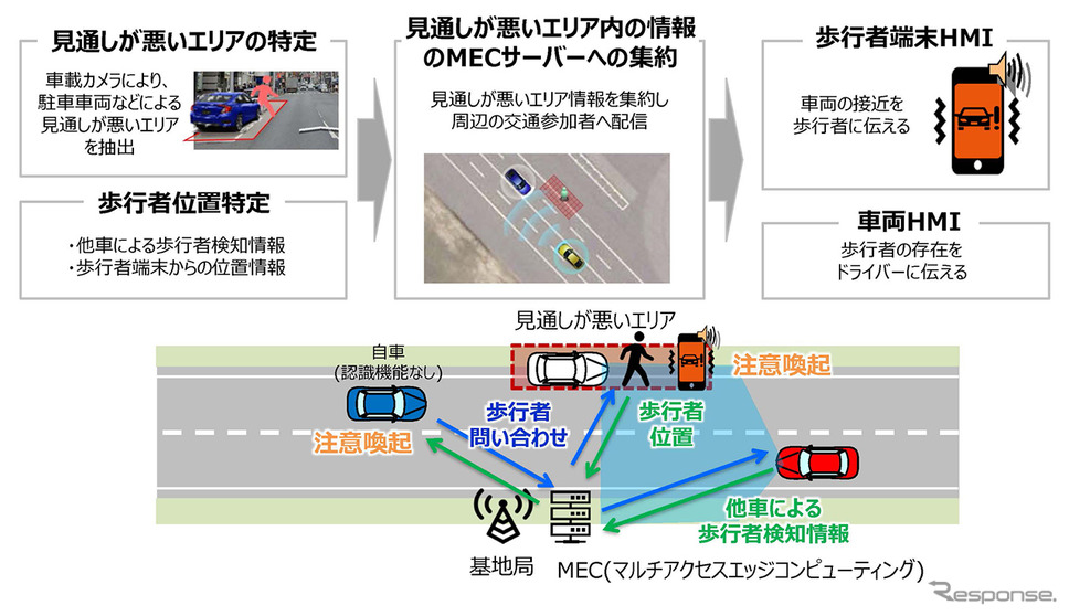 ユースケース3:車両から目視できないエリア内の情報の共有による歩行者の事故低減《図版提供 本田技研工業》