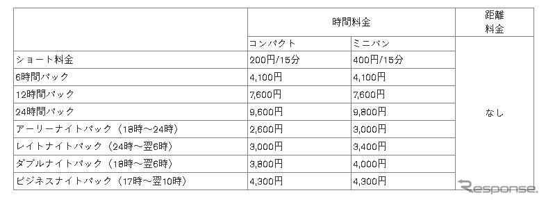 NISSAN e-シェアモビ dカーシェア専用プラン利用料金《図版提供 日産自動車》