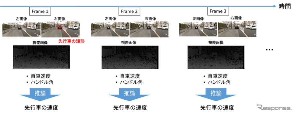 動画像データなどを利用してフレーム単位で先行車の速度を推論するアルゴリズムを作成《写真提供 SUBARU》