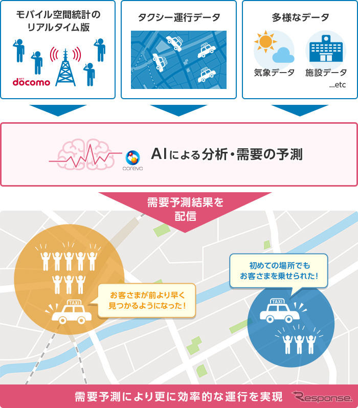 30分までのタクシー需要を予測する「AIタクシー」サービスの概要《画像提供 NTTドコモ》