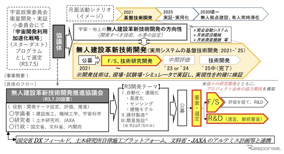 プロジェクトフロー《画像提供 国交省》