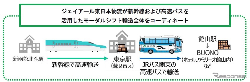 輸送イメージ《写真提供 東日本旅客鉄道》