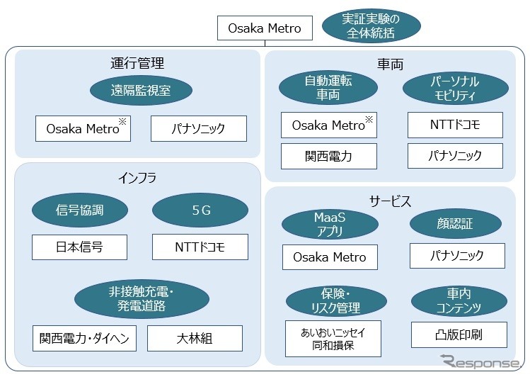 実証実験の各社の役割《画像提供 大坂メトロ》