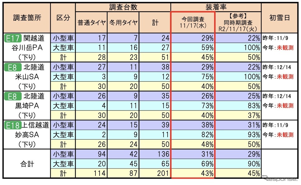 調査結果(調査台数:201台)《画像提供 NEXCO東日本》