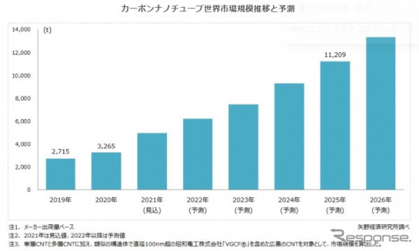 カーボンナノチューブ世界市場規模推移と予測《写真提供 矢野経済研究所》