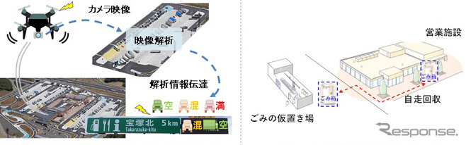 無人航空機(以下「UAV」)による駐車場の混雑状況把握の実験(左)とSAPAのごみ自走回収の技術検討《画像提供 KDDI》