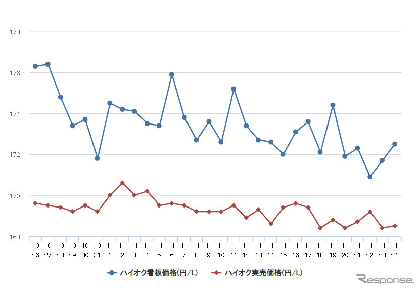 ハイオクガソリン実売価格（「e燃費」調べ）