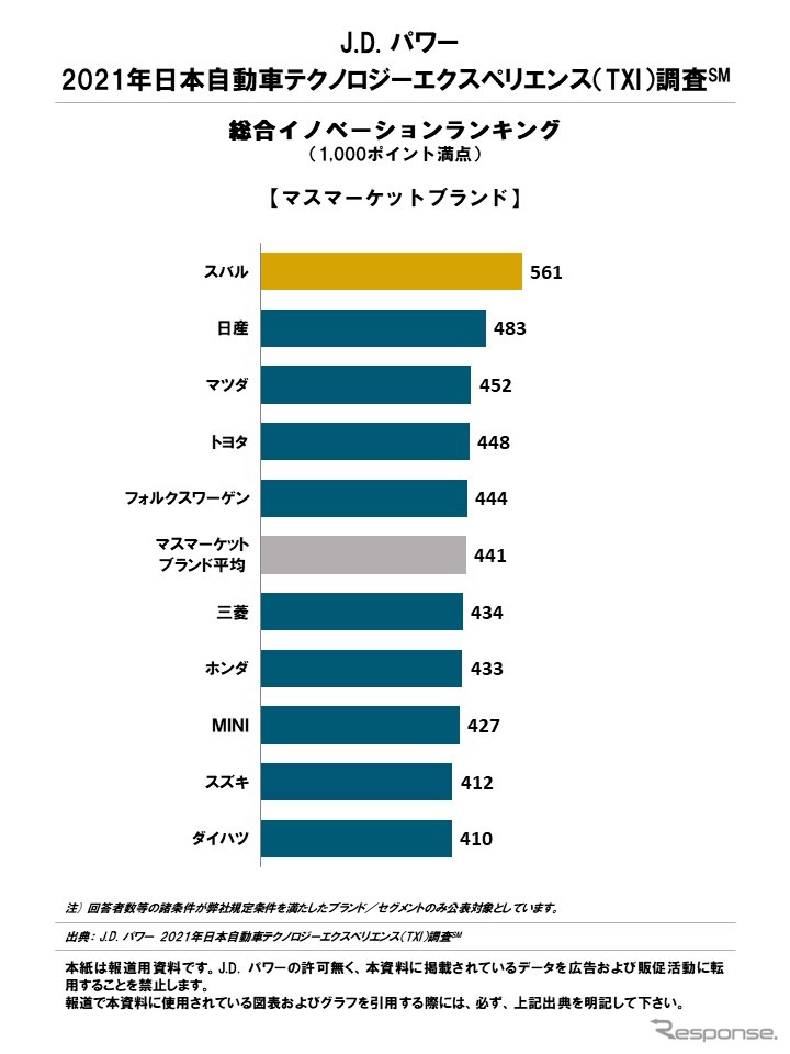 2021年日本自動車テクノロジーエクスペリエンス調査 総合イノベーションランキング(マスマーケットブランド)《写真提供 J.D. パワー ジャパン》