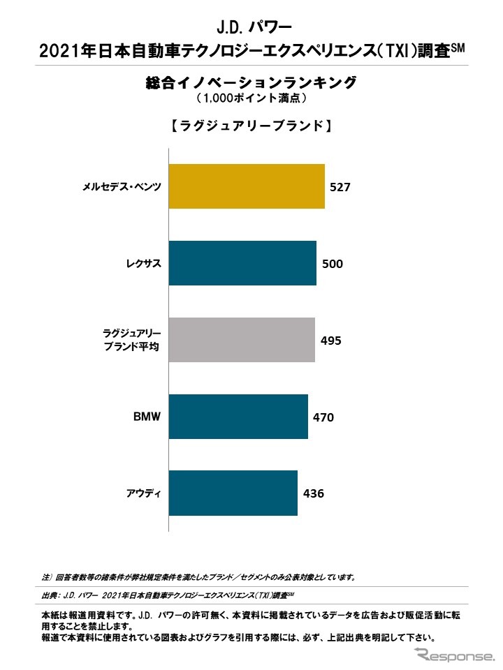 2021年日本自動車テクノロジーエクスペリエンス調査 総合イノベーションランキング(ラグジュアリーブランド)《写真提供 J.D. パワー ジャパン》
