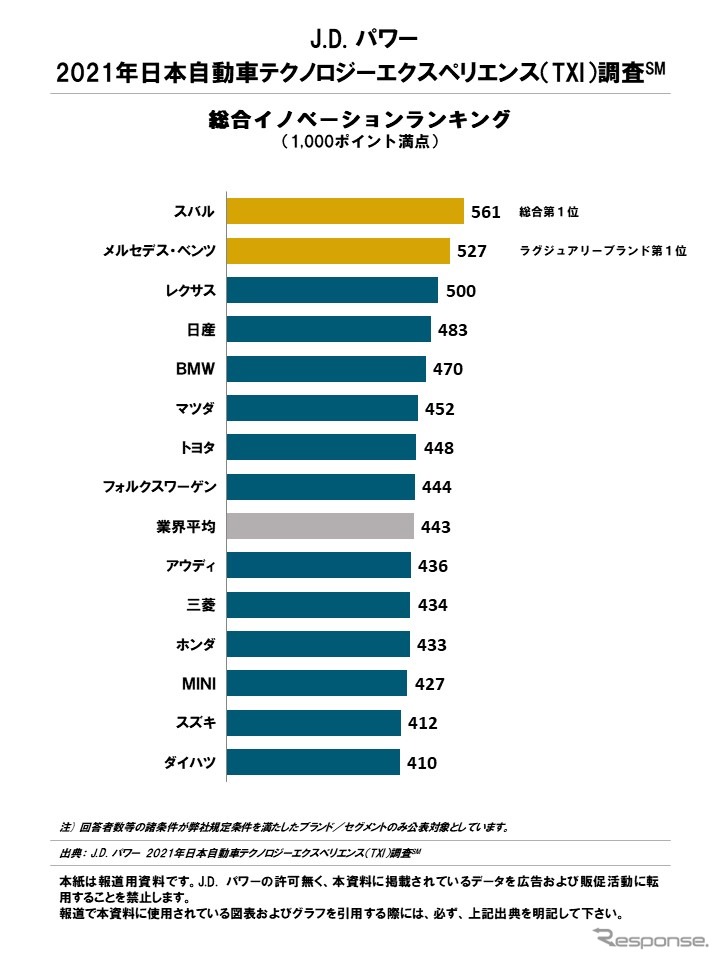 2021年日本自動車テクノロジーエクスペリエンス調査 総合イノベーションランキング《写真提供 J.D. パワー ジャパン》