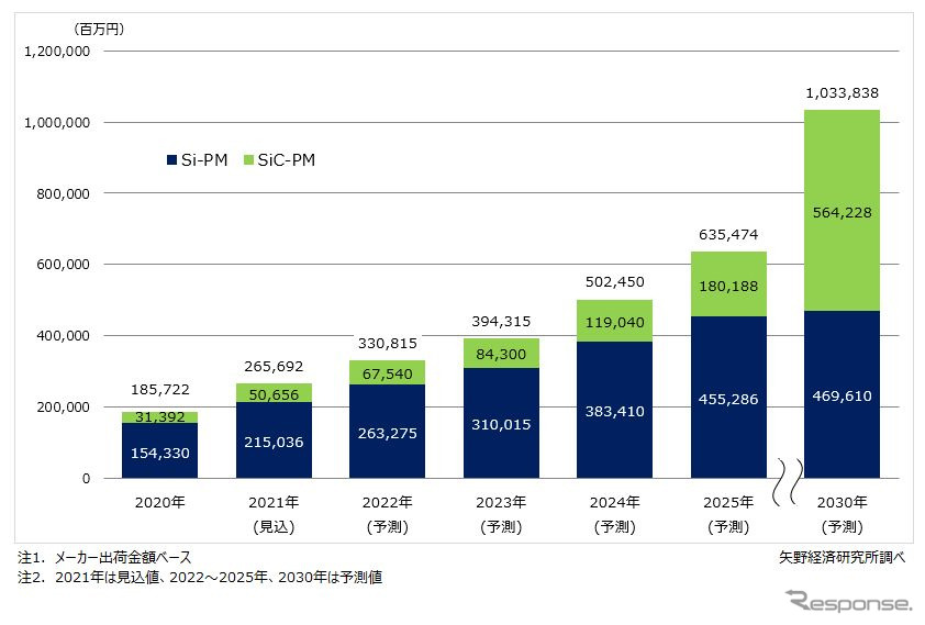 車載用パワーモジュールの世界市場規模予測《写真提供 矢野経済研究所》