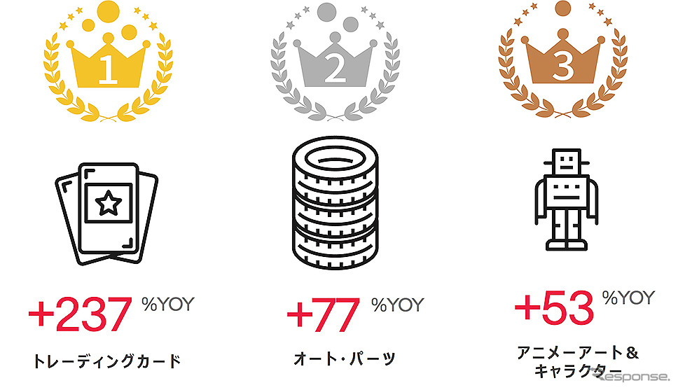 2021年7〜9月 成長率上位3カテゴリ《画像提供 イーベイ・ジャパン》