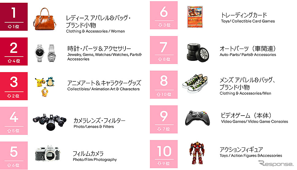 2021年7〜9月 カテゴリーランキング《画像提供 イーベイ・ジャパン》