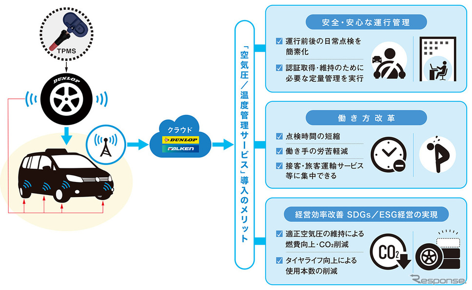 タクシー事業者向けタイヤ空気圧管理ソリューション概念図《写真提供 住友ゴム工業》