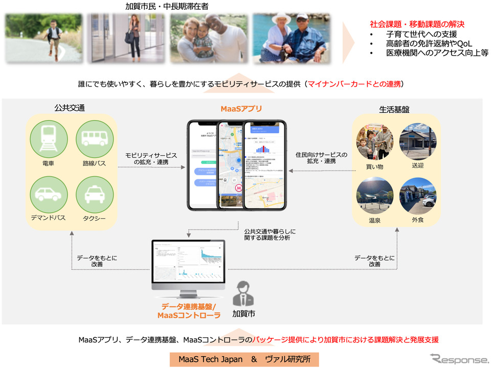加賀市で展開するMaaS取り組みイメージ《画像提供 MaaS tech Japan》