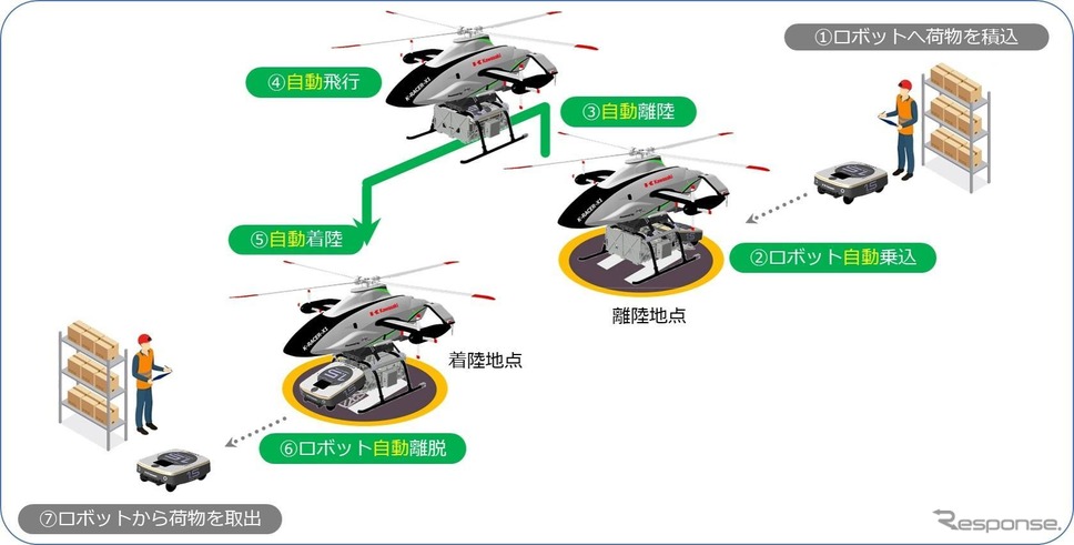 VTOL機と配送ロボットによる物資輸送実証のイメージ《画像提供 川崎重工業》