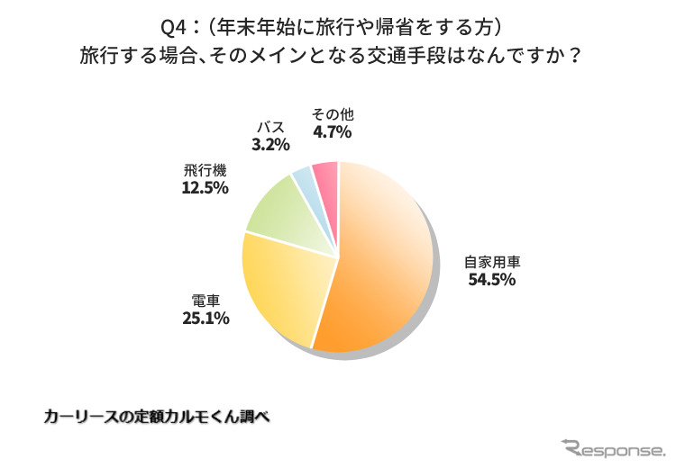 旅行する場合、そのメインとなる交通手段はなんですか？《写真提供 ナイル》