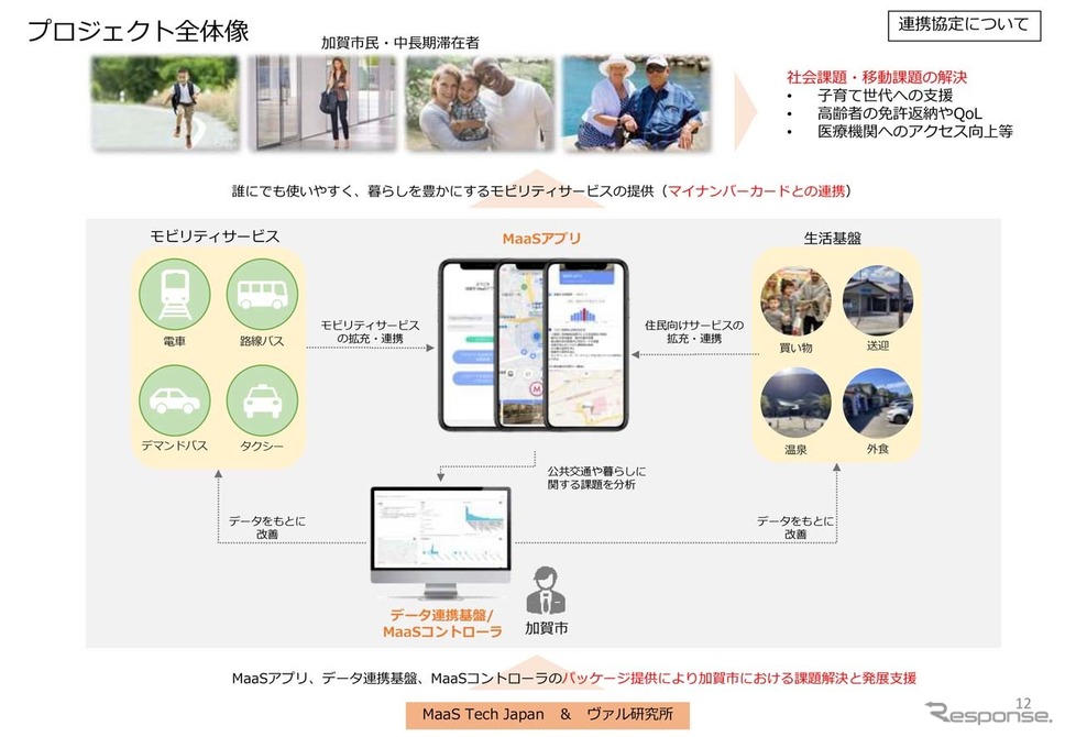 加賀市のMaaSに基づくプロジェクト全体像《資料提供 加賀市》